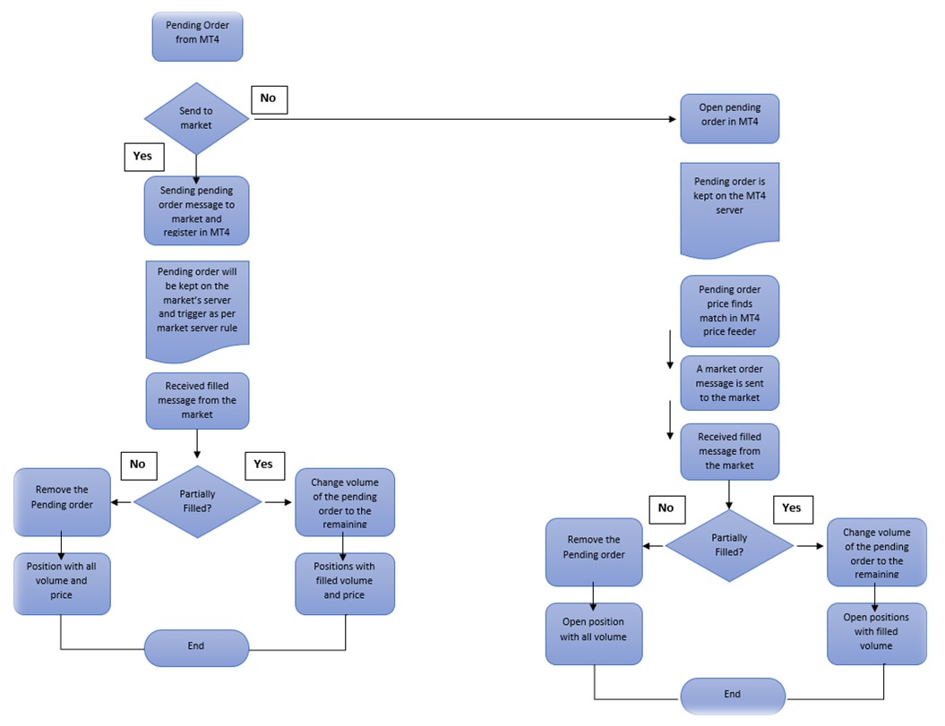 Automatic pending order handling